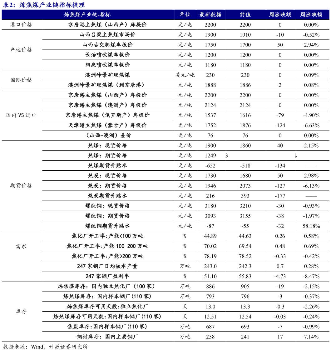 请问一下炼焦煤产业链指标梳理