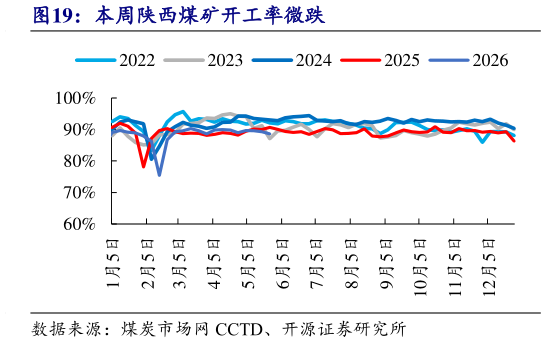 我想了解一下本周陕西煤矿开工率微跌