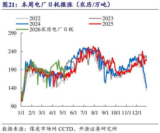 你知道本周电厂日耗微涨（农历万吨）