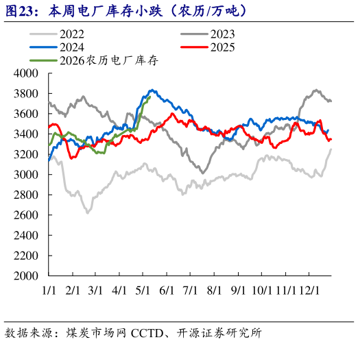 谁知道本周电厂库存小跌（农历万吨）