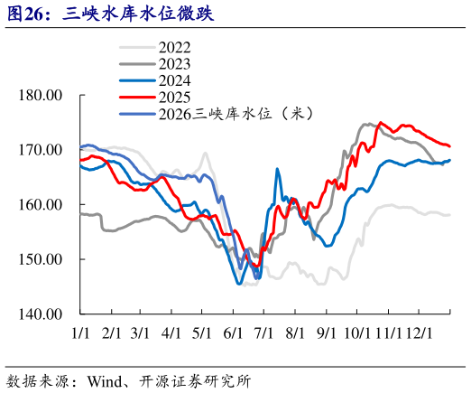 如何了解三峡水库水位微跌