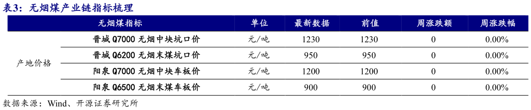 想关注一下无烟煤产业链指标梳理