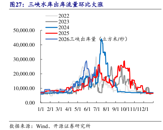 谁知道三峡水库出库流量环比大涨