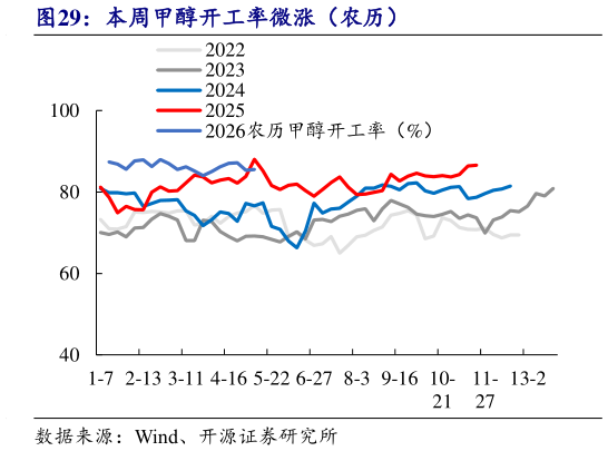 想问下各位网友本周甲醇开工率微涨（农历）