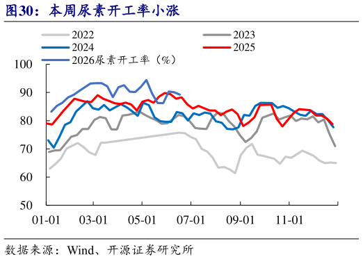想关注一下本周尿素开工率小涨