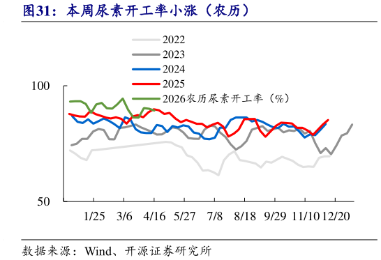 咨询下各位本周尿素开工率小涨（农历）