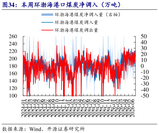 咨询下各位本周环渤海港口煤炭净调入（万吨）