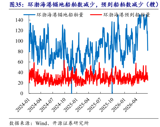 如何了解环渤海港锚地船舶数减少，预到船舶数减少（艘）