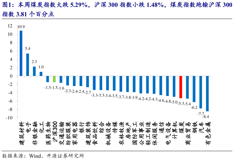 想关注一下本周煤炭指数大跌 5.29%，沪深 300 指数小跌 1.48%，煤炭指数跑输沪深 300