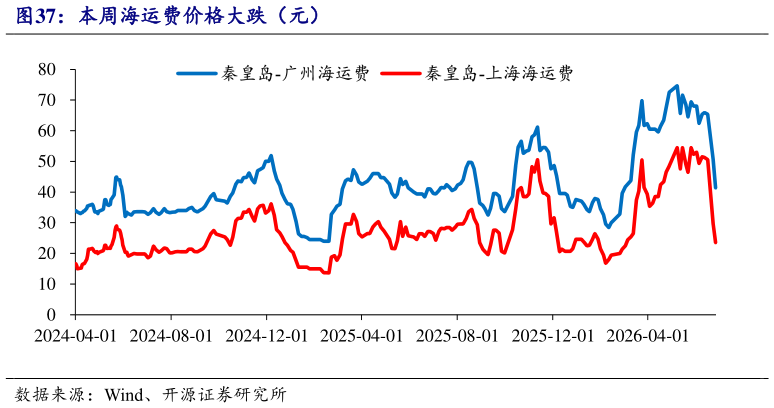 如何看待本周海运费价格大跌（元）