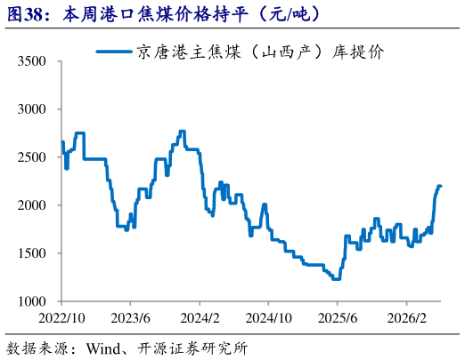 请问一下本周港口焦煤价格持平（元吨）