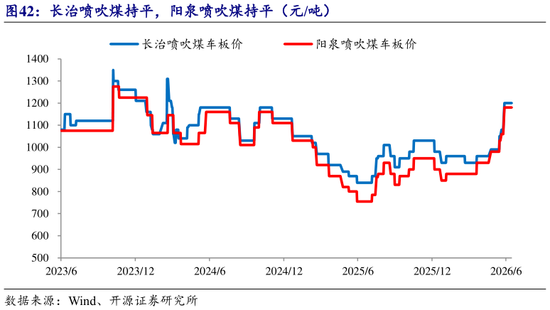 想关注一下长治喷吹煤持平，阳泉喷吹煤持平（元吨）