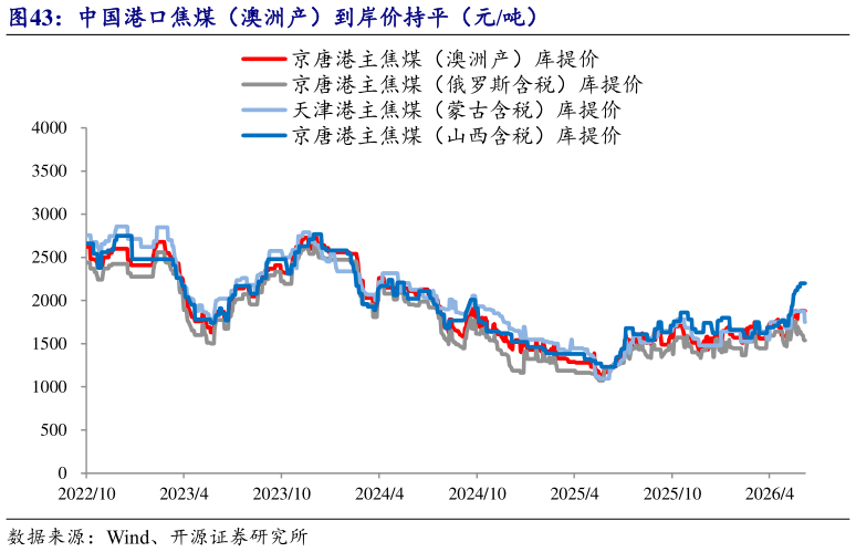 请问一下中国港口焦煤（澳洲产）到岸价持平（元吨）
