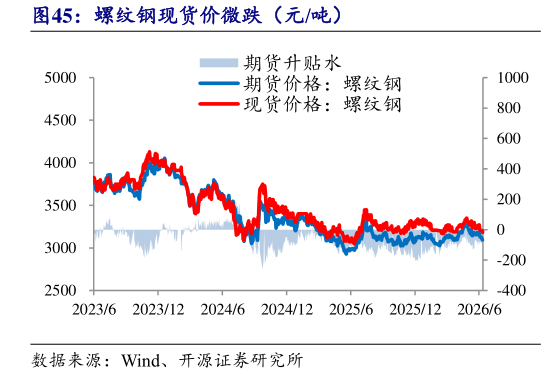 咨询下各位螺纹钢现货价微跌（元吨）