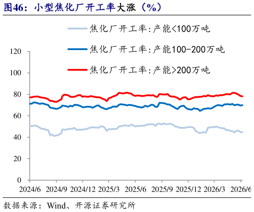 谁能回答小型焦化厂开工率大涨（%）