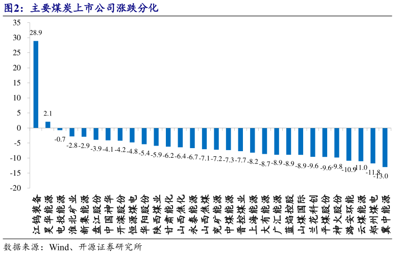 咨询大家主要煤炭上市公司涨跌分化