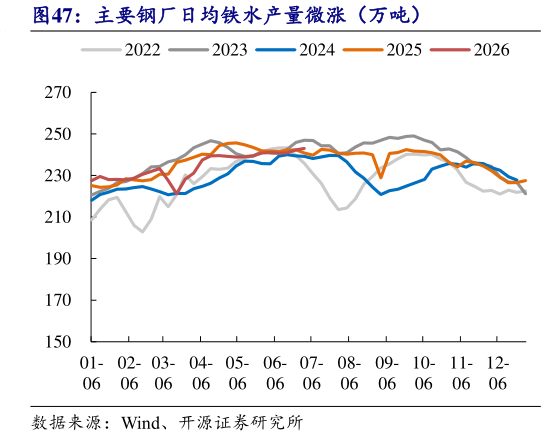 怎样理解主要钢厂日均铁水产量微涨（万吨）