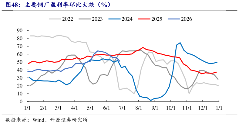 请问一下主要钢厂盈利率环比大跌（%）