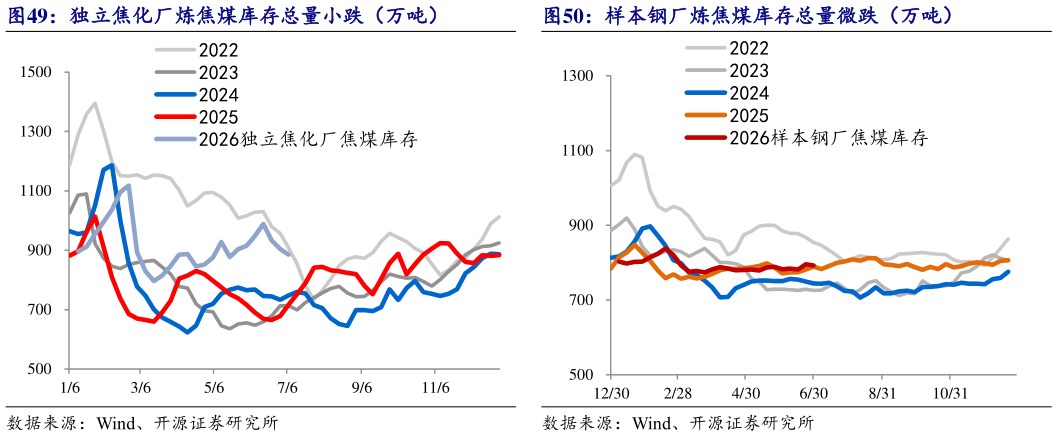 想问下各位网友独立焦化厂炼焦煤库存总量小跌（万吨）样本钢厂炼焦煤库存总量微跌（万吨）