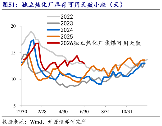 谁能回答独立焦化厂库存可用天数小跌（天）