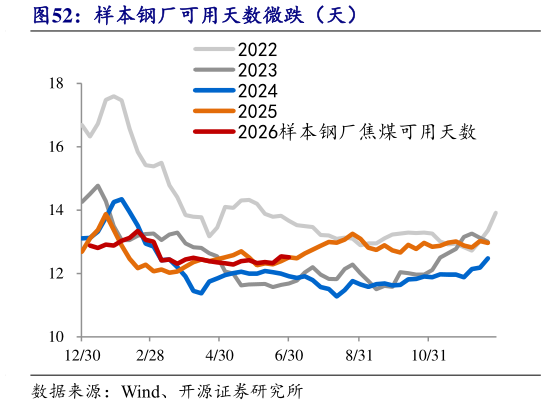 各位网友请教一下样本钢厂可用天数微跌（天）