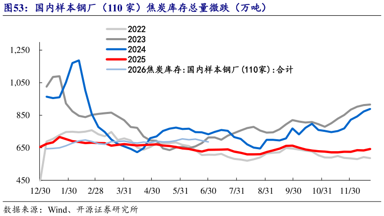你知道国内样本钢厂（110 家）焦炭库存总量微跌（万吨）