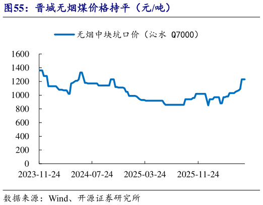 各位网友请教一下晋城无烟煤价格持平（元吨）