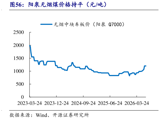 谁能回答阳泉无烟煤价格持平（元吨）