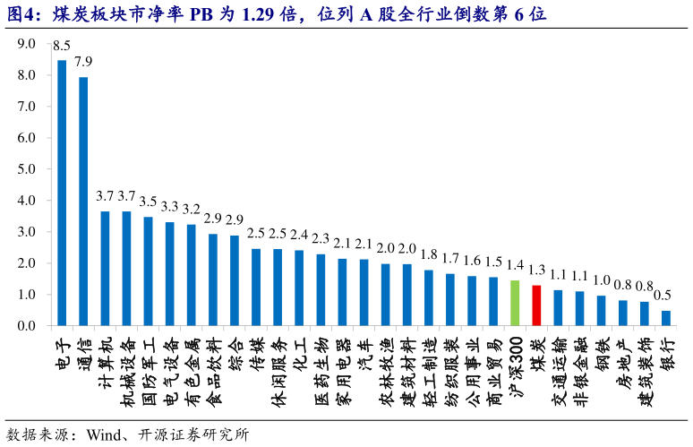 请问一下煤炭板块市净率 PB 为 1.29 倍，位列 A 股全行业倒数第 6 位