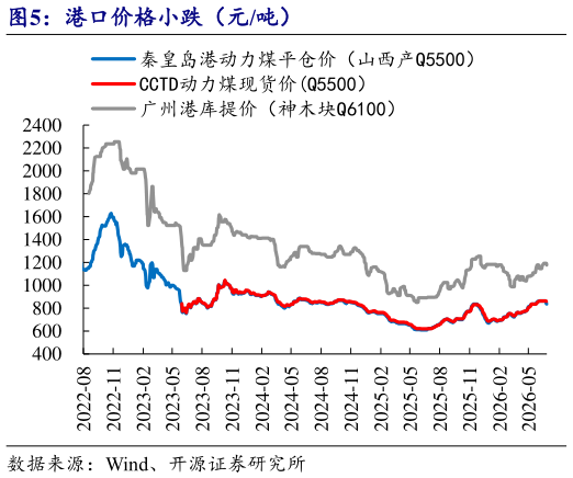 谁能回答港口价格小跌（元吨）