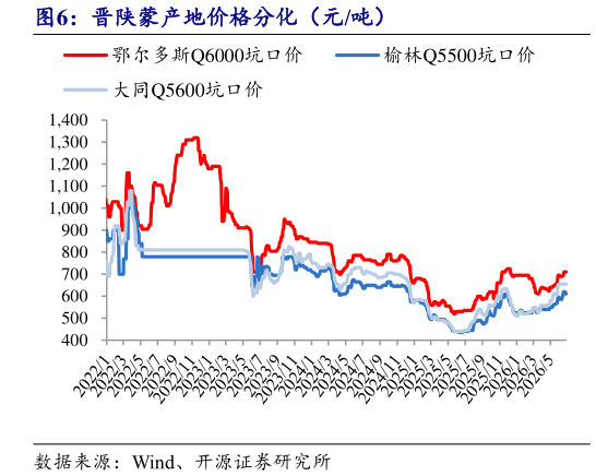 想关注一下晋陕蒙产地价格分化（元吨）