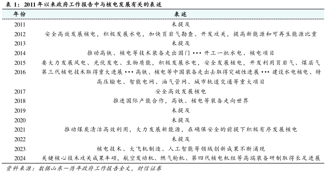 如何了解2011 年以来政府工作报告中与核电发展有关的表述 表 述