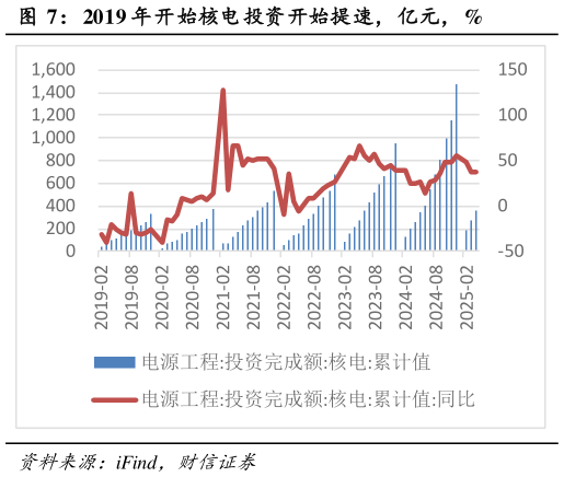 我想了解一下2019 年开始核电投资开始提速，亿元，%