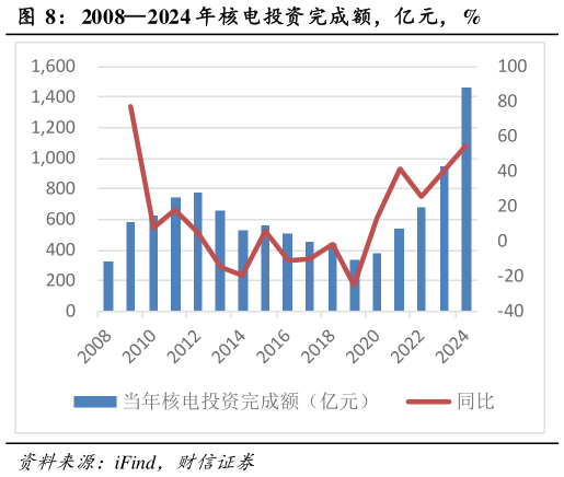 请问一下20082024 年核电投资完成额，亿元，%