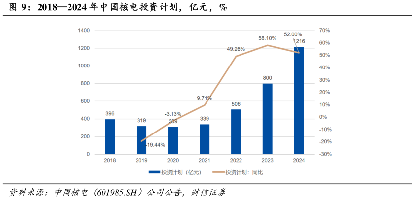 如何解释20182024 年中国核电投资计划，亿元，%