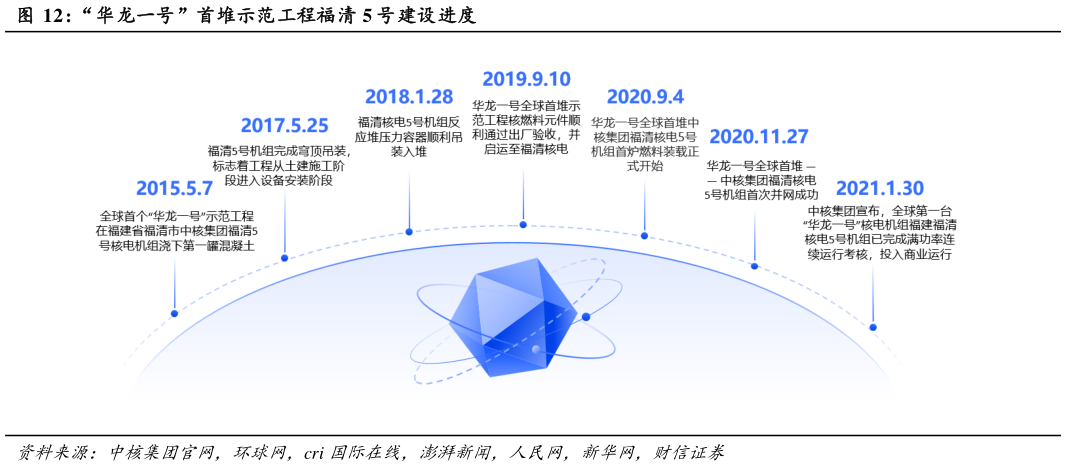 如何了解“华龙一号”首堆示范工程福清 5 号建设进度