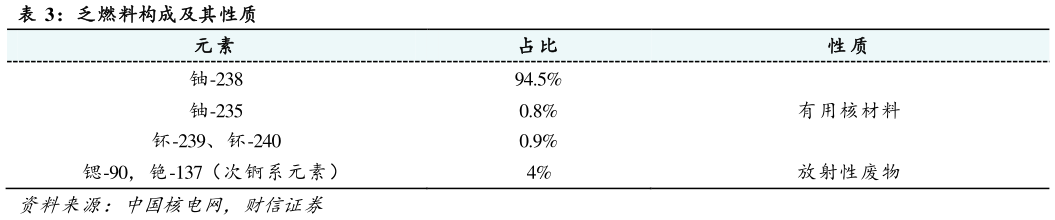 咨询大家乏燃料构成及其性质