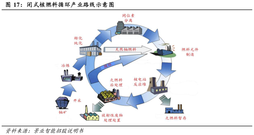 想问下各位网友闭式核燃料循环产业路线示意图