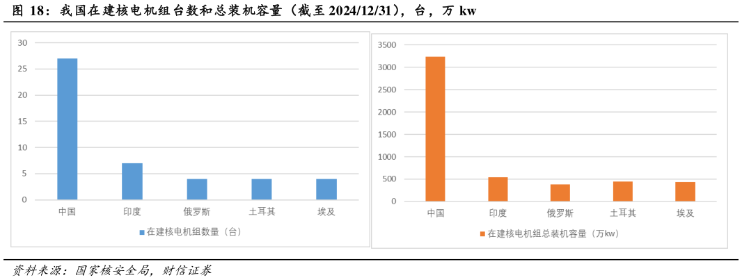 怎样理解我国在建核电机组台数和总装机容量（截至 20241231），台，万 kw