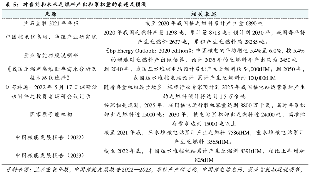 谁知道对当前和未来乏燃料产出和累积量的表述及预测