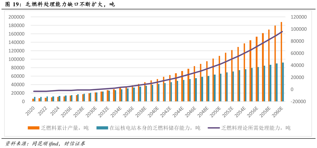 各位网友请教一下乏燃料处理能力缺口不断扩大，吨