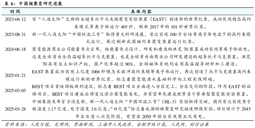 如何了解中国核聚变研究进展