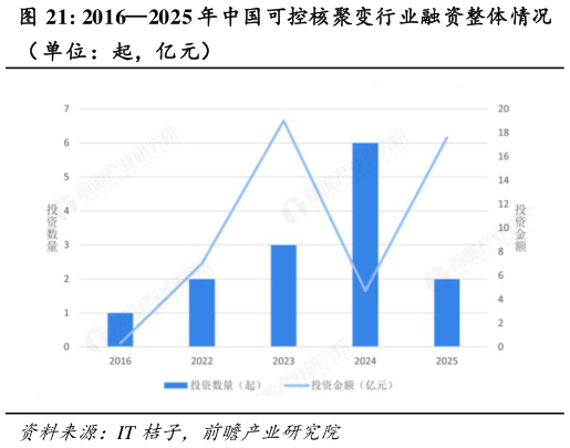 咨询大家20162025 年中国可控核聚变行业融资整体情况