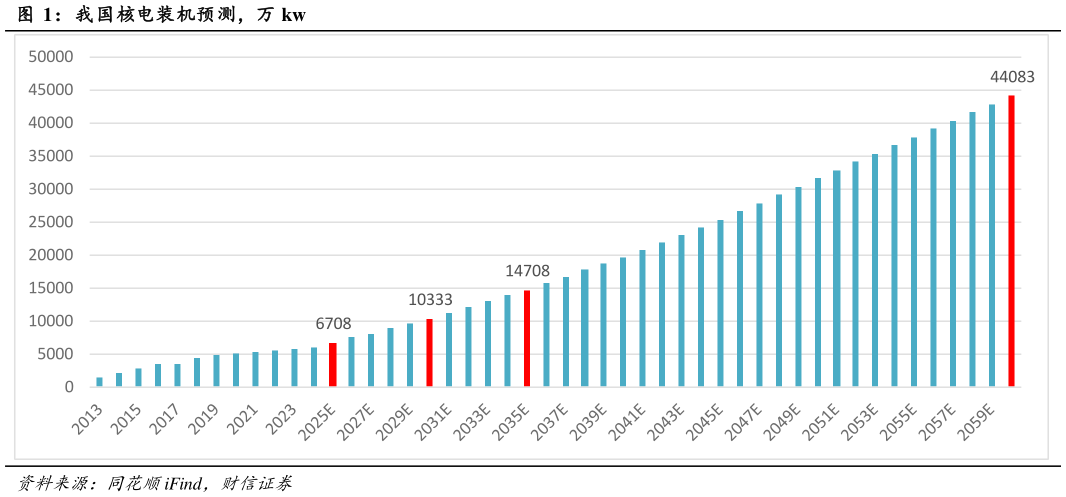 你知道我国核电装机预测，万 kw