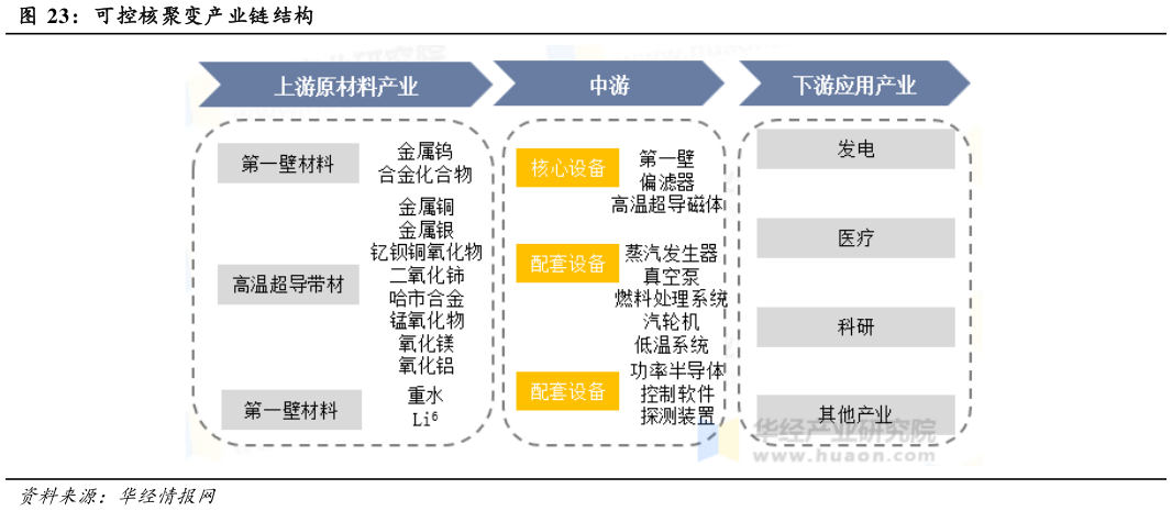 如何才能可控核聚变产业链结构