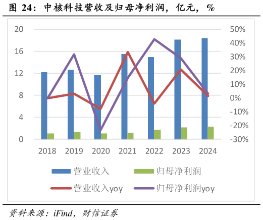 想关注一下中核科技营收及归母净利润，亿元，%