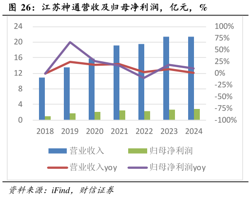 咨询大家江苏神通营收及归母净利润，亿元，%