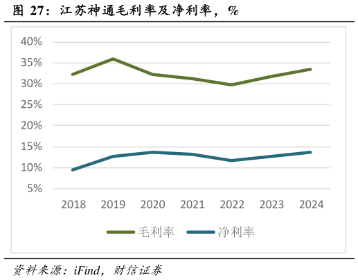 如何了解江苏神通毛利率及净利率，%