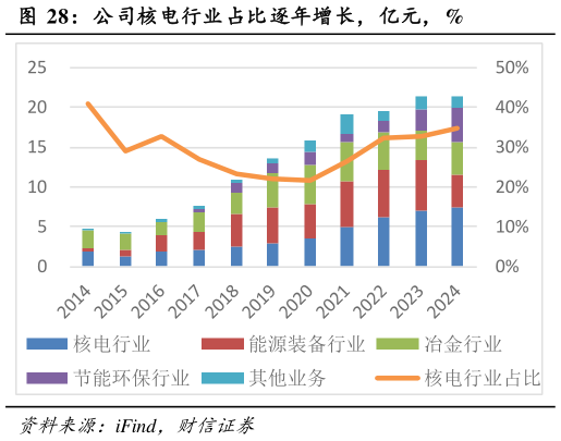 如何了解公司核电行业占比逐年增长，亿元，%