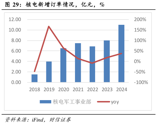如何了解核电新增订单情况，亿元，%